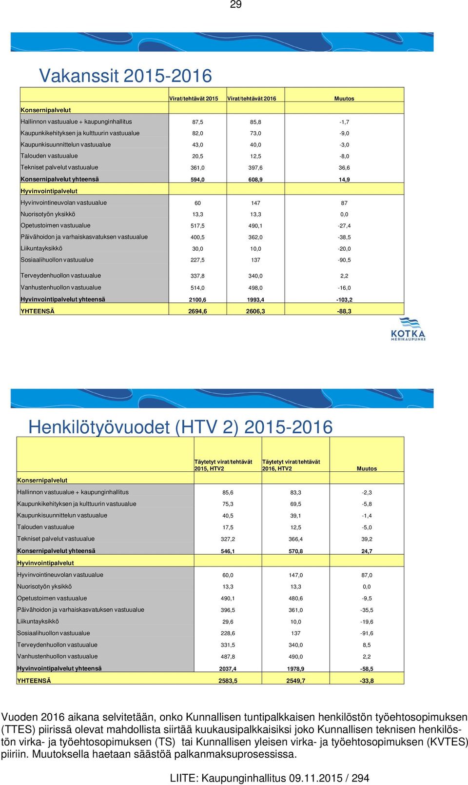 Hyvinvointineuvolan vastuualue 60 147 87 Nuorisotyön yksikkö 13,3 13,3 0,0 Opetustoimen vastuualue 517,5 490,1-27,4 Päivähoidon ja varhaiskasvatuksen vastuualue 400,5 362,0-38,5 Liikuntayksikkö 30,0