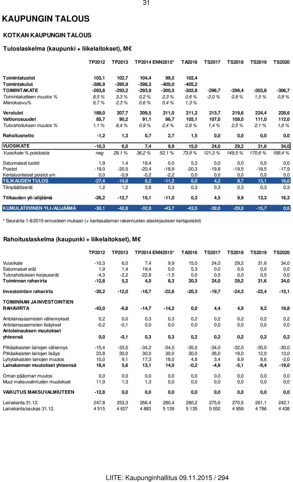 Menokasvu% 6,7 % 2,3 % 0,6 % 0,4 % 1,3 % Verotulot 189,0 207,7 209,5 211,0 211,2 213,7 219,6 224,4 228,6 Valtionosuudet 85,7 90,2 91,1 96,7 105,1 107,0 109,0 111,0 112,0 Tulorahoituksen muutos % 1,1