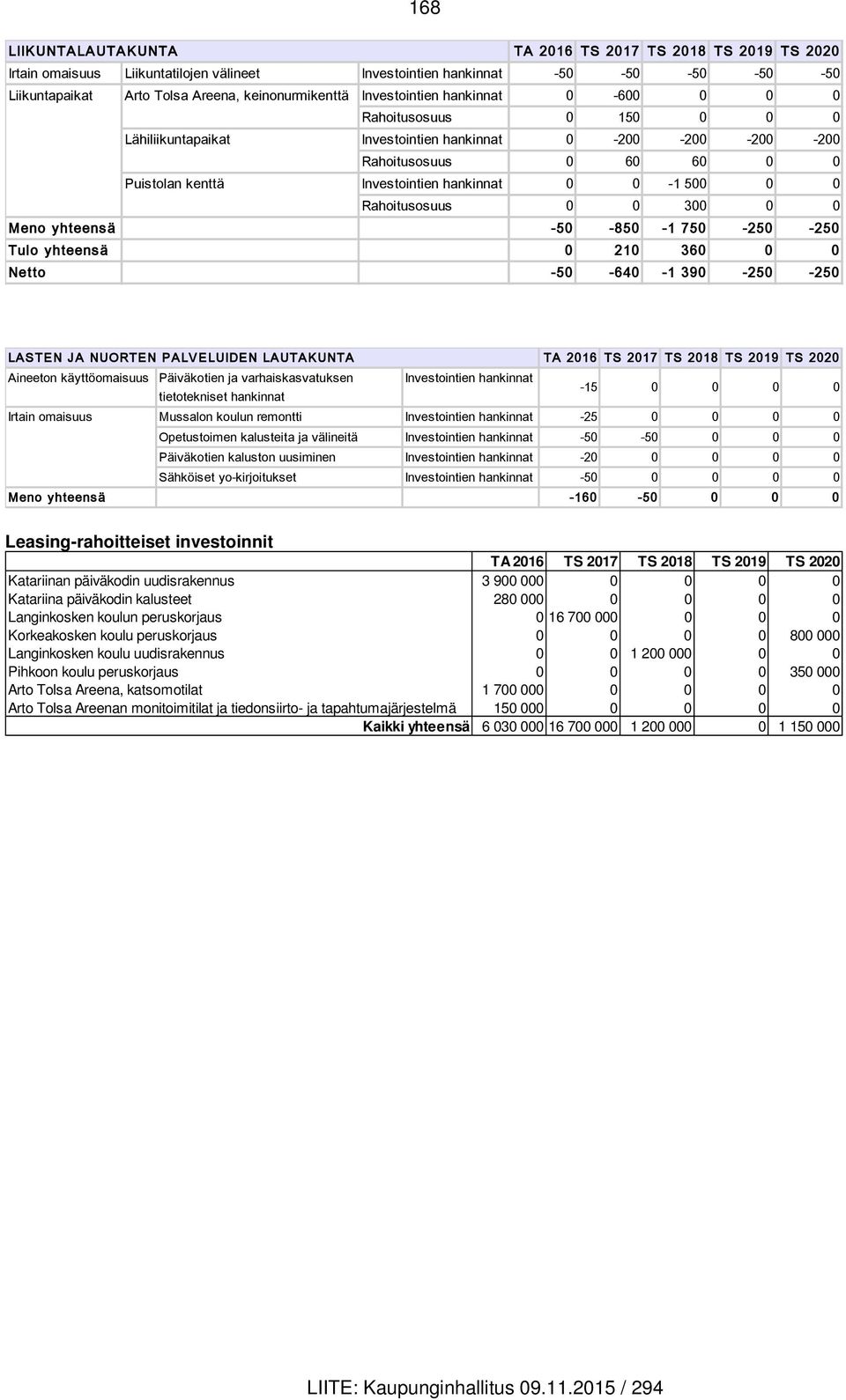 500 0 0 Rahoitusosuus 0 0 300 0 0 Meno yhteensä -50-850 -1 750-250 -250 Tulo yhteensä 0 210 360 0 0 Netto -50-640 -1 390-250 -250 LASTEN JA NUORTEN PALVELUIDEN LAUTAKUNTA TA 2016 TS 2017 TS 2018 TS