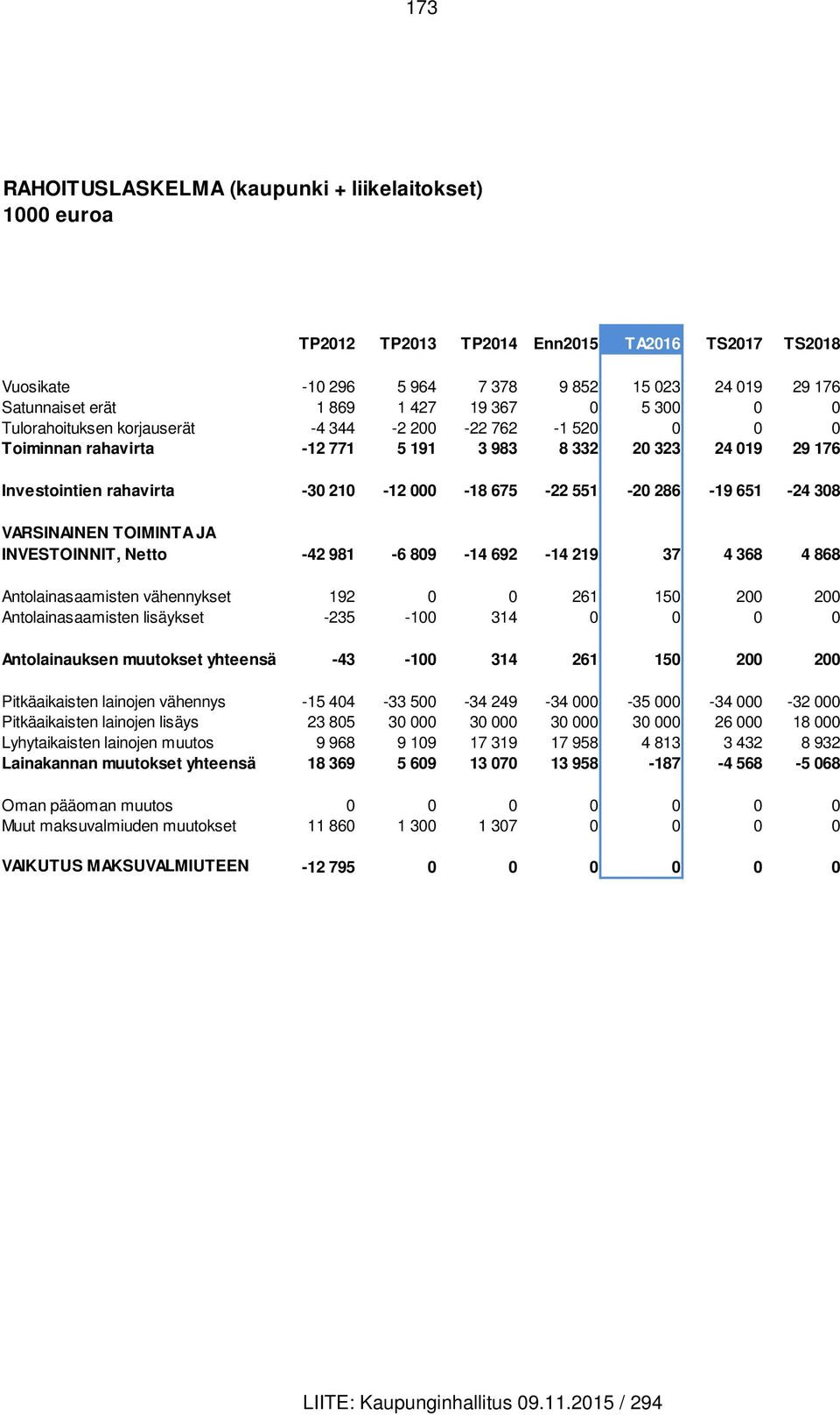 286-19 651-24 308 VARSINAINEN TOIMINTA JA INVESTOINNIT, Netto -42 981-6 809-14 692-14 219 37 4 368 4 868 Antolainasaamisten vähennykset 192 0 0 261 150 200 200 Antolainasaamisten lisäykset -235-100