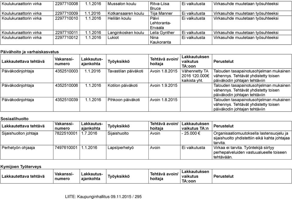 1.2016 Lukiot Nina Kaukoranta Ei vaikutusta Virkasuhde muutetaan työsuhteeksi Päivähoito ja varhaiskasvatus Lakkautettava tehtävä Työyksikkö Tehtävä avoin/ hoitaja Lakkautuksen vaikutus TA:oon