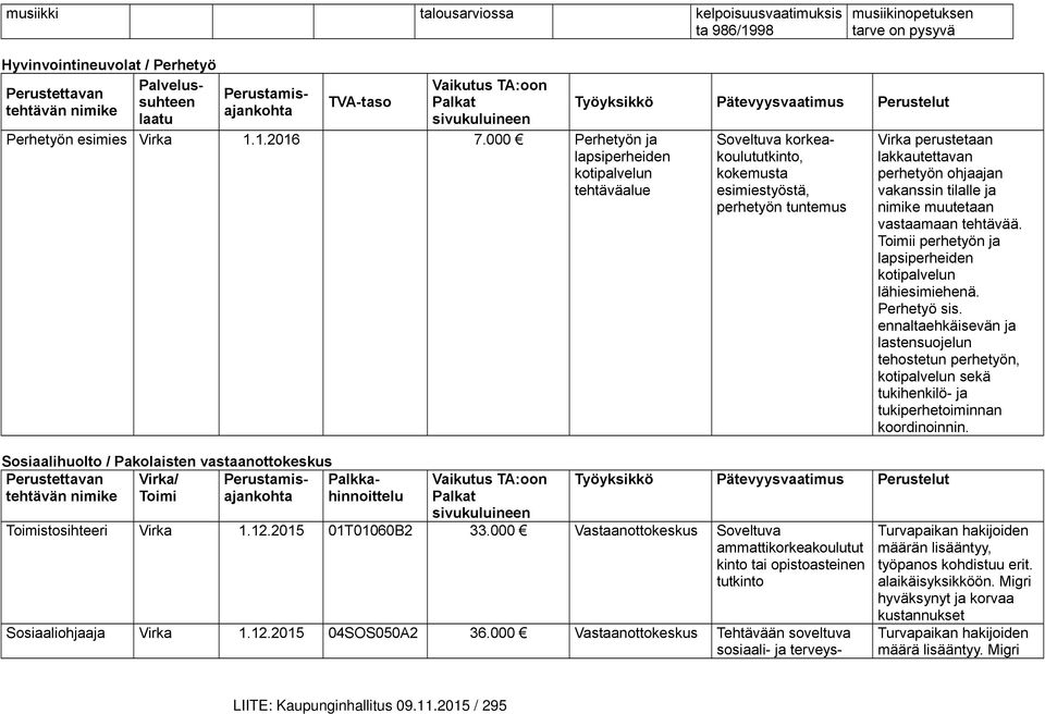 000 Perhetyön ja lapsiperheiden kotipalvelun tehtäväalue Sosiaalihuolto / Pakolaisten vastaanottokeskus Perustettavan tehtävän nimike Virka/ Toimi Perustamisajankohta Palkkahinnoittelu Vaikutus