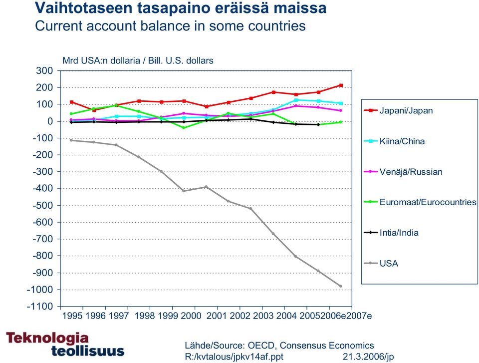 :n dollaria / Bill. U.S.