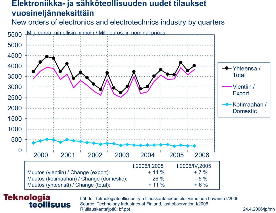 euros, in nominal prices 2 21 22 23 24 25 26 Yhteensä / Total Vientiin / Export Kotimaahan / Domestic I,26/I,25 I,26/IV,25 Muutos (vientiin) / Change (export): + 14 %