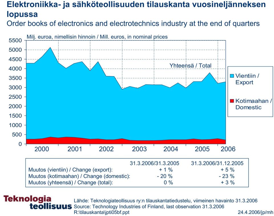 25 Muutos (vientiin) / Change (export): + 1 % + 5 % Muutos (kotimaahan) / Change (domestic): - 2 % - 23 % Muutos (yhteensä) / Change (total): % + 3 % Lähde: