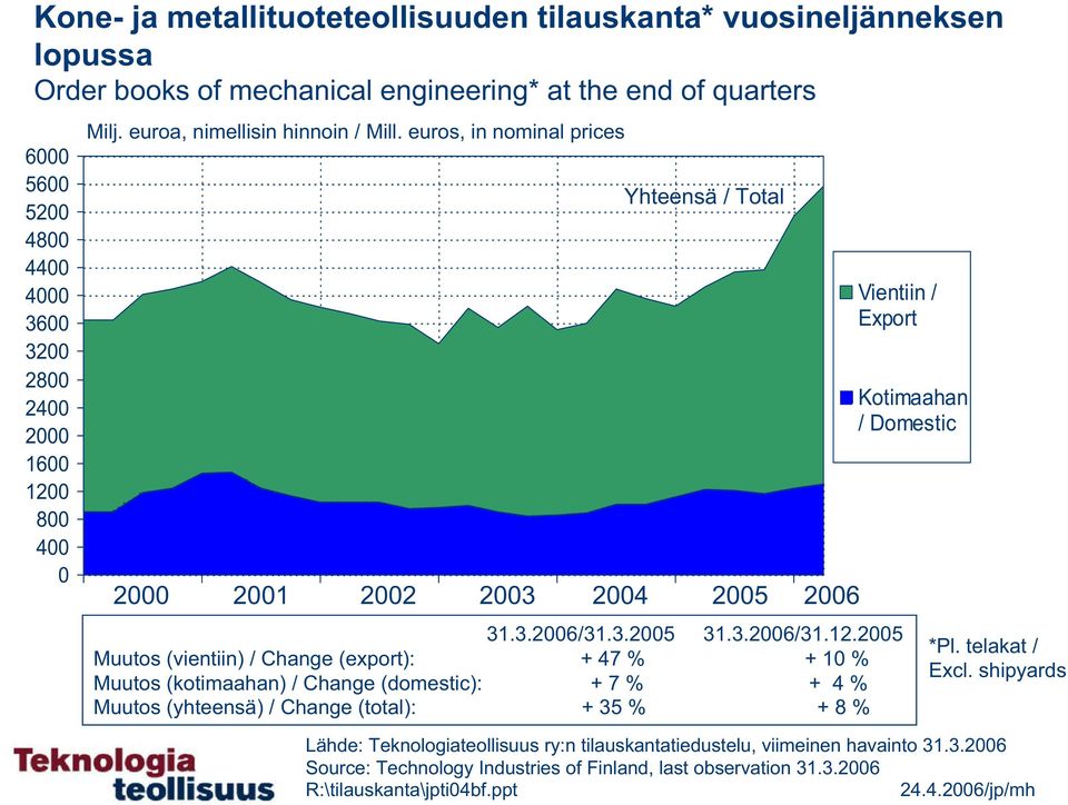 25 Muutos (vientiin) / Change (export): + 47 % + 1 % Muutos (kotimaahan) / Change (domestic): + 7 % + 4 % Muutos (yhteensä) / Change (total): + 35 % + 8 % Kotimaahan / Domestic *Pl.