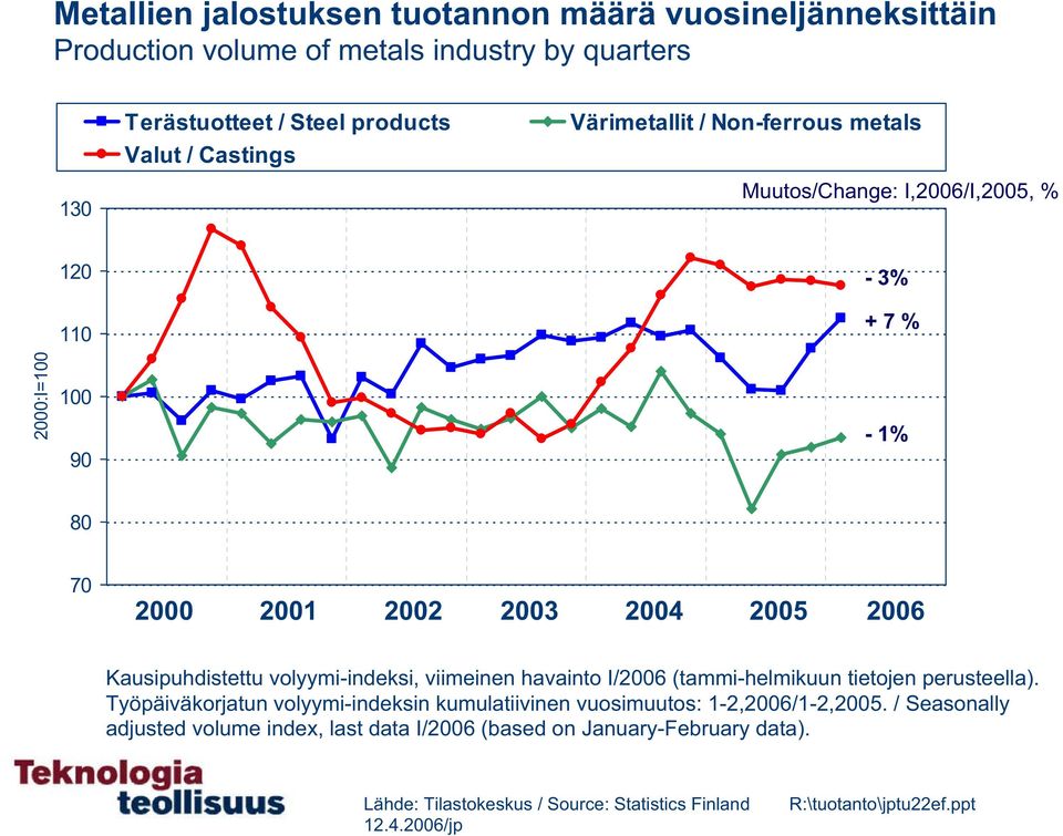 volyymi-indeksi, viimeinen havainto I/26 (tammi-helmikuun tietojen perusteella).