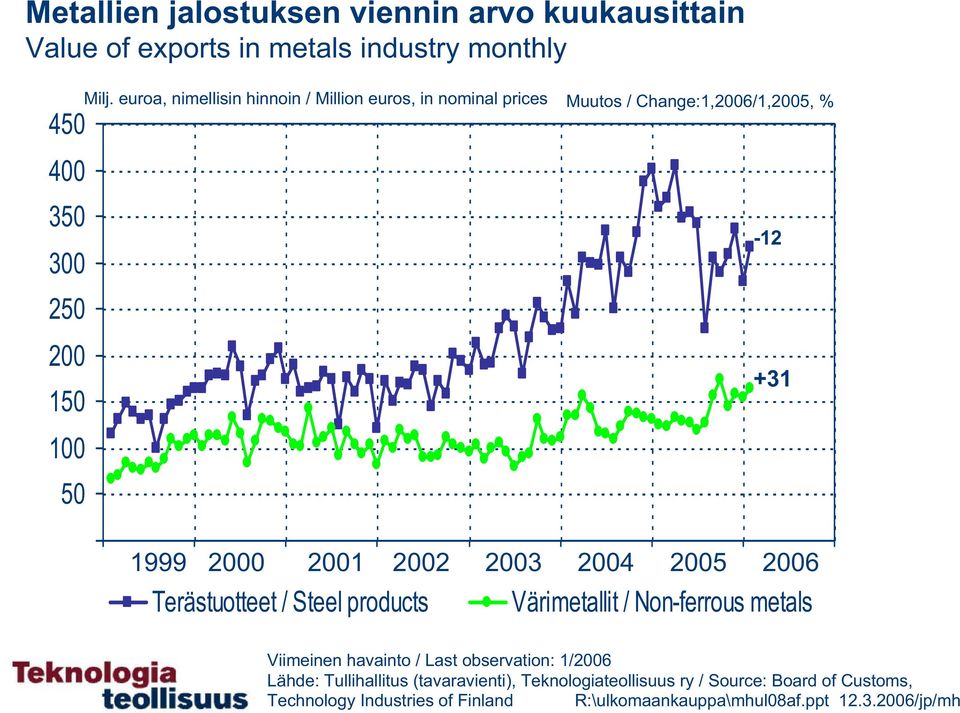 Terästuotteet / Steel products Värimetallit / Non-ferrous metals Viimeinen havainto / Last observation: 1/26 Lähde: Tullihallitus