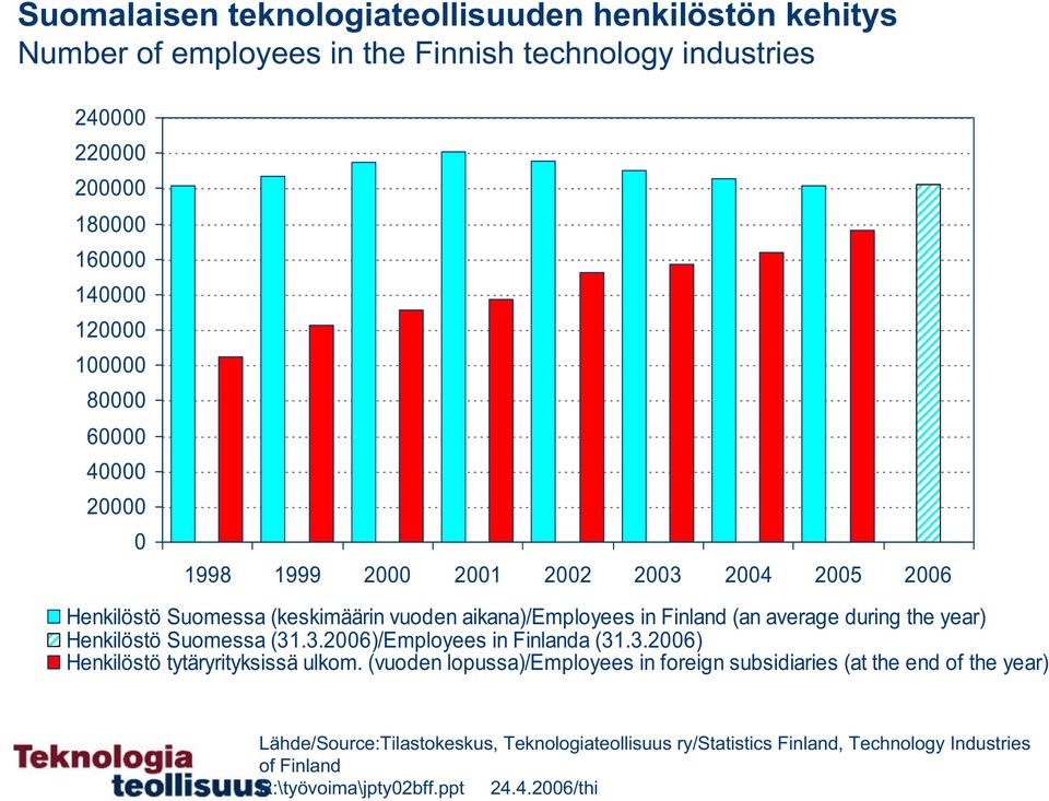 Suomessa (31.3.26)/Employees in Finlanda (31.3.26) Henkilöstö tytäryrityksissä ulkom.