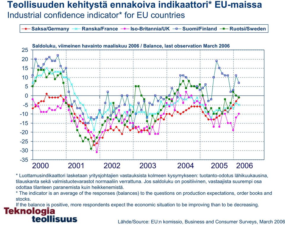 tuotanto-odotus lähikuukausina, tilauskanta sekä valmistuotevarastot normaaliin verrattuna. Jos saldoluku on positiivinen, vastaajista suurempi osa odottaa tilanteen paranemista kuin heikkenemistä.