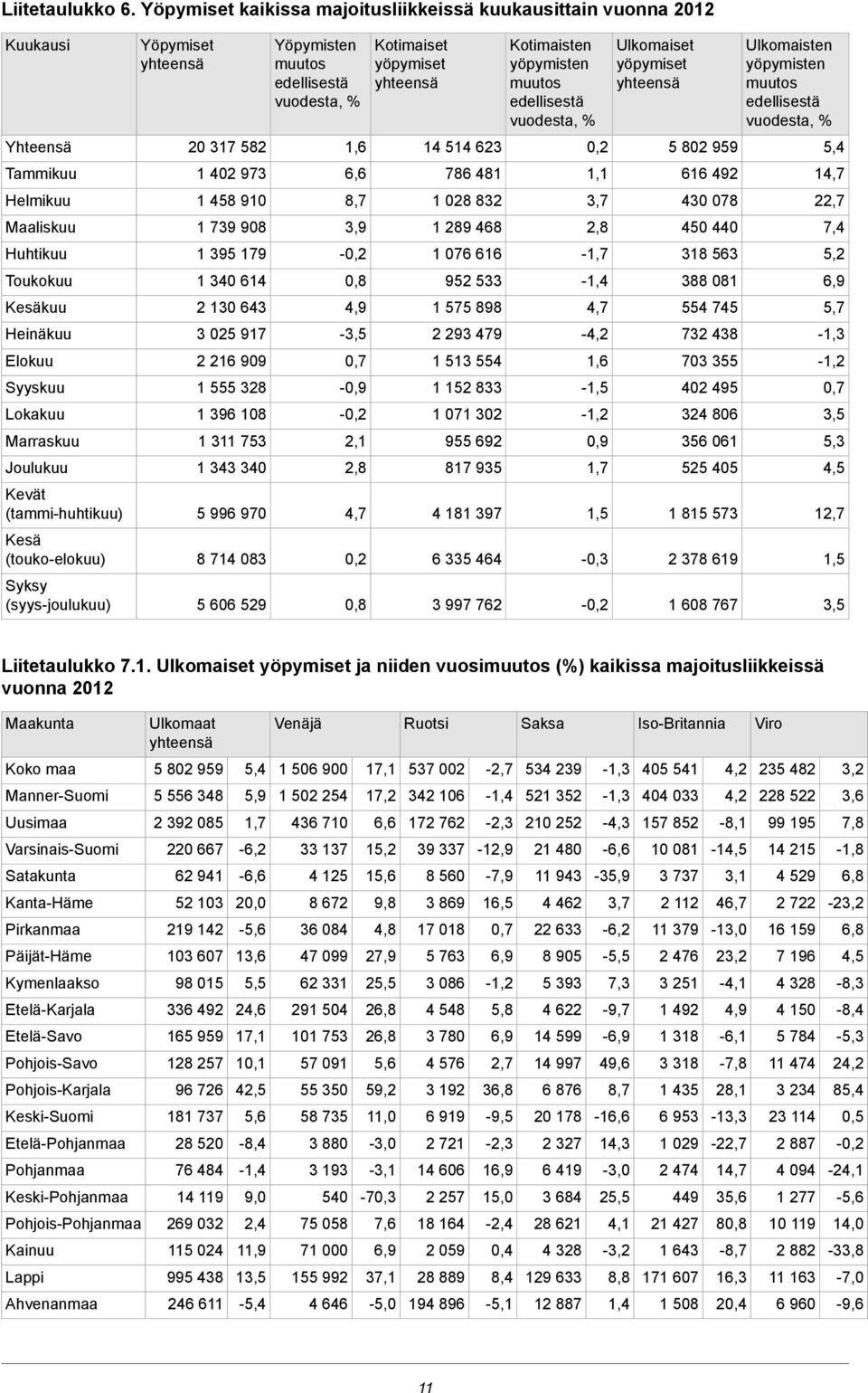 (tammi-huhtikuu) Kesä (touko-elokuu) Syksy (syys-joulukuu) Yöpymiset yhteensä 20 317 582 1 402 973 1 458 910 1 739 908 1 395 179 1 340 614 2 130 643 3 025 917 2 216 909 1 555 328 1 396 108 1 311 753