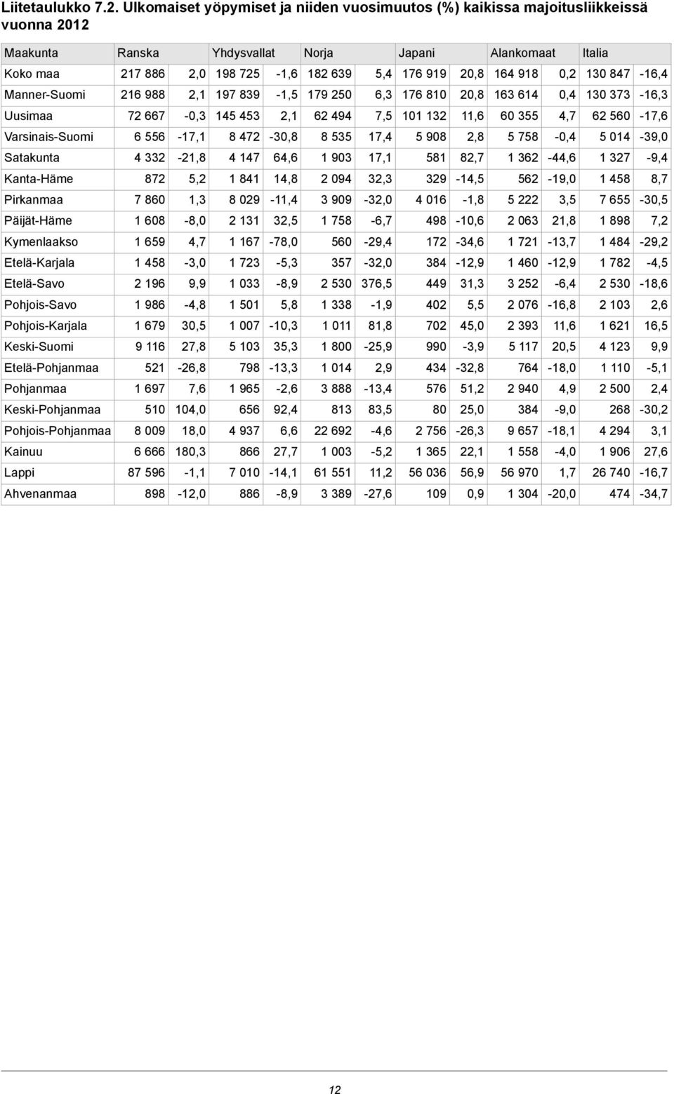20,8 164 918 0,2 130 847-16,4 Manner-Suomi 216 988 2,1 197 839-1,5 179 250 6,3 176 810 20,8 163 614 0,4 130 373-16,3 Uusimaa 72 667-0,3 145 453 2,1 62 494 7,5 101 132 11,6 60 355 4,7 62 560-17,6