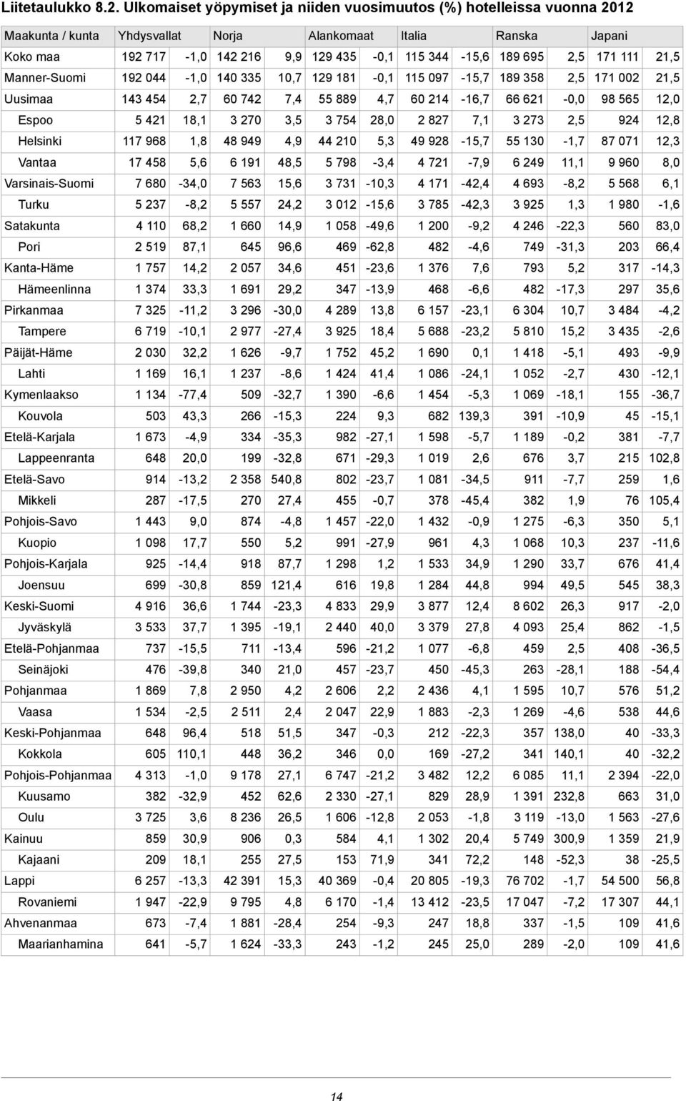 695 2,5 171 111 21,5 Manner-Suomi 192 044-1,0 140 335 10,7 129 181-0,1 115 097-15,7 189 358 2,5 171 002 21,5 Uusimaa 143 454 2,7 60 742 7,4 55 889 4,7 60 214-16,7 66 621-0,0 98 565 12,0 Espoo 5 421