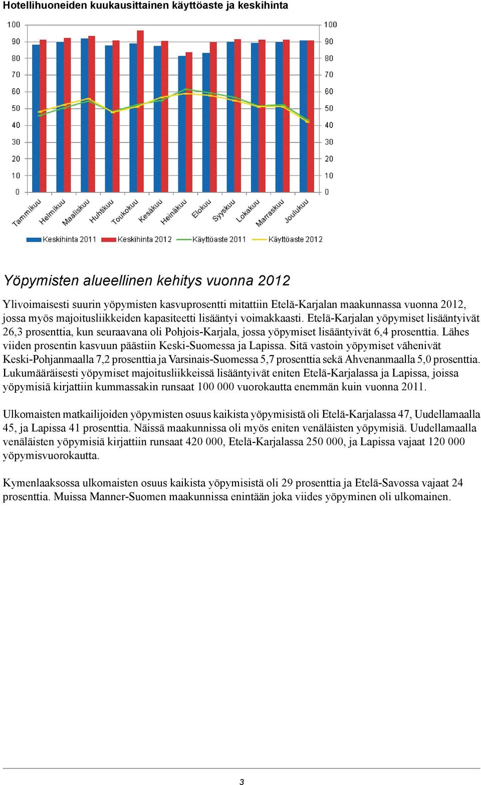 Etelä-Karjalan yöpymiset lisääntyivät 26,3 prosenttia, kun seuraavana oli Pohjois-Karjala, jossa yöpymiset lisääntyivät 6,4 prosenttia.