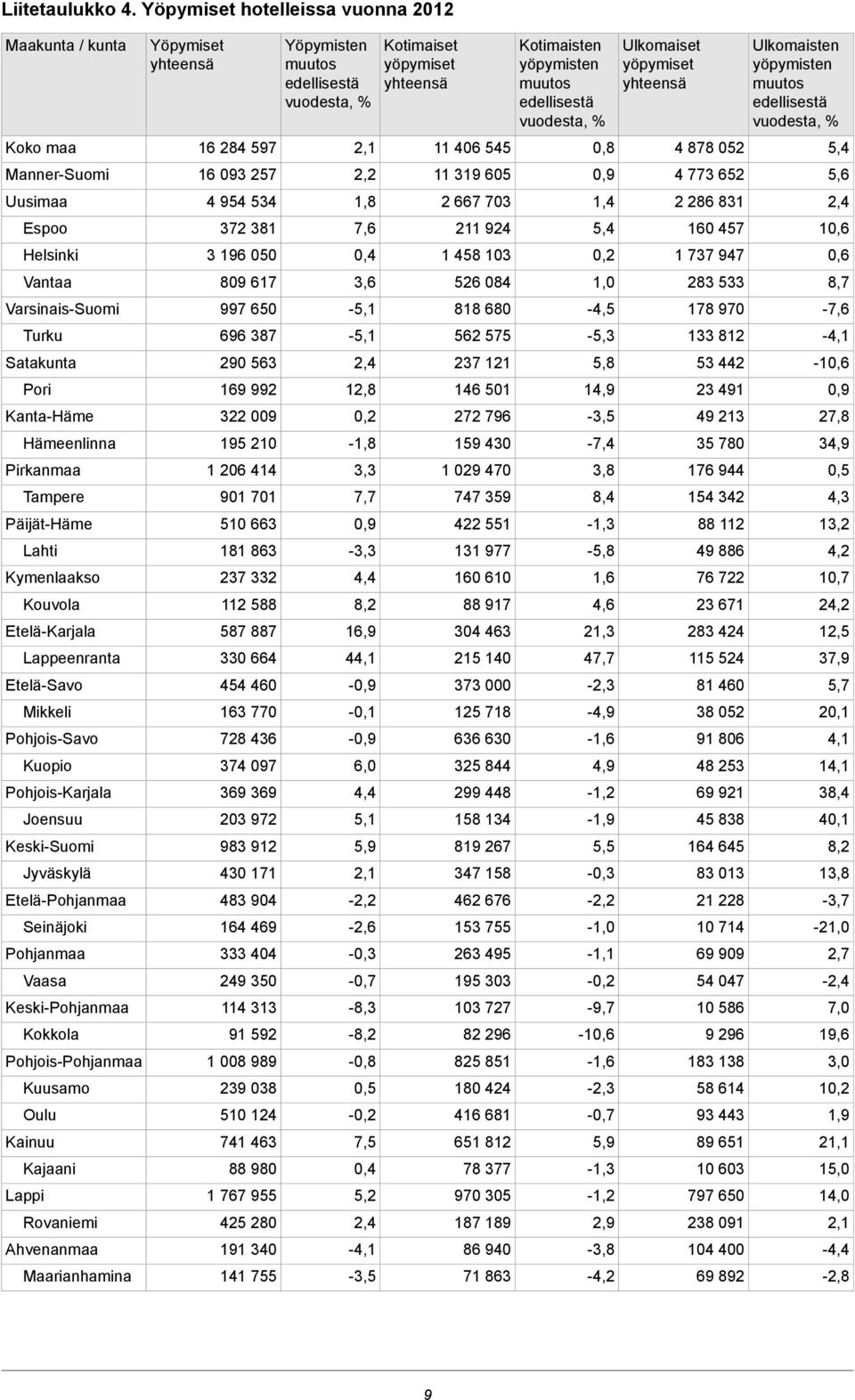 Kymenlaakso Kouvola Etelä-Karjala Lappeenranta Etelä-Savo Mikkeli Pohjois-Savo Kuopio Pohjois-Karjala Joensuu Keski-Suomi Jyväskylä Etelä-Pohjanmaa Seinäjoki Pohjanmaa Vaasa Keski-Pohjanmaa Kokkola