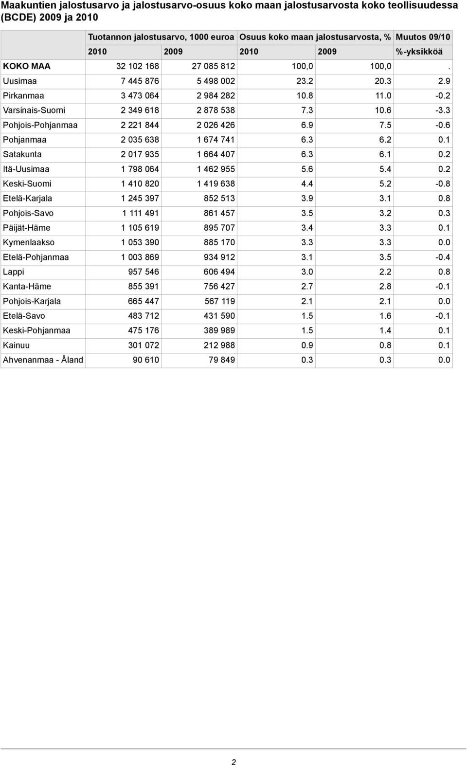 6-3.3 Pohjois-Pohjanmaa 2 221 844 2 026 426 6.9 7.5-0.6 Pohjanmaa 2 035 638 1 674 741 6.3 6.2 0.1 Satakunta 2 017 935 1 664 407 6.3 6.1 0.2 Itä-Uusimaa 1 798 064 1 462 955 5.6 5.4 0.
