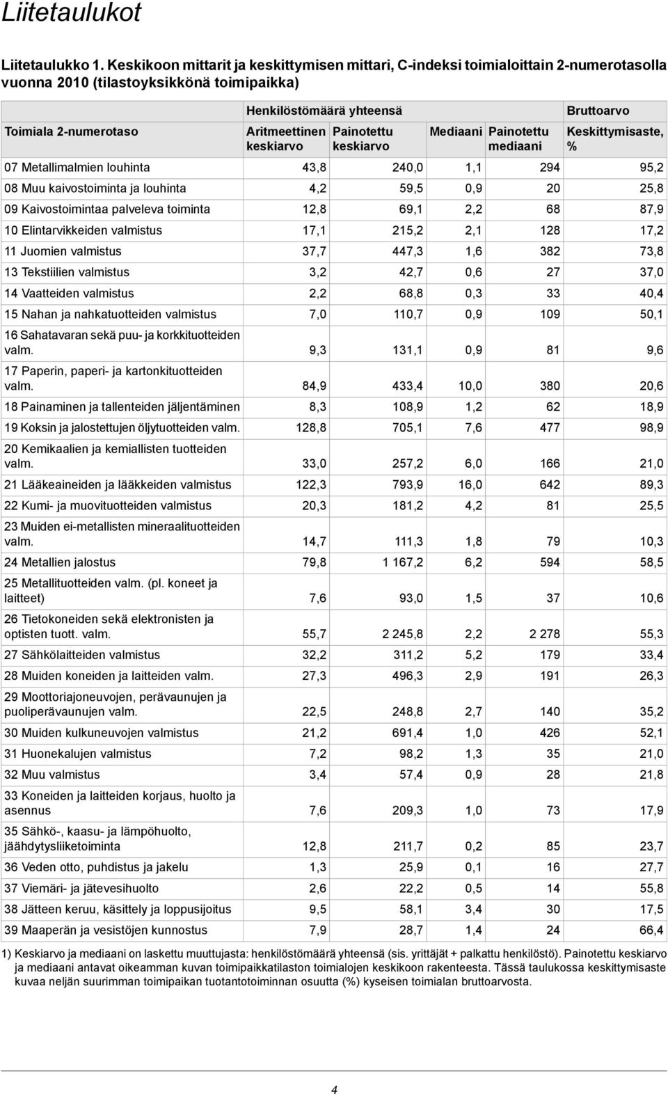 ja louhinta 09 Kaivostoimintaa palveleva toiminta 10 Elintarvikkeiden valmistus 11 Juomien valmistus 13 Tekstiilien valmistus 14 Vaatteiden valmistus 15 Nahan ja nahkatuotteiden valmistus 16