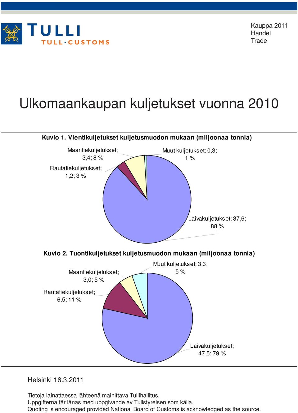 37,6; 88 % Kuvio 2.