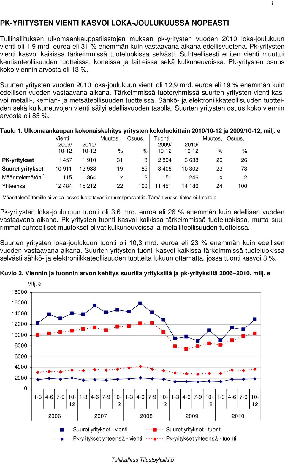 Suhteellisesti eniten vienti muuttui kemianteollisuuden tuotteissa, koneissa ja laitteissa sekä kulkuneuvoissa. Pk-yritysten osuus koko viennin arvosta oli 13 %.