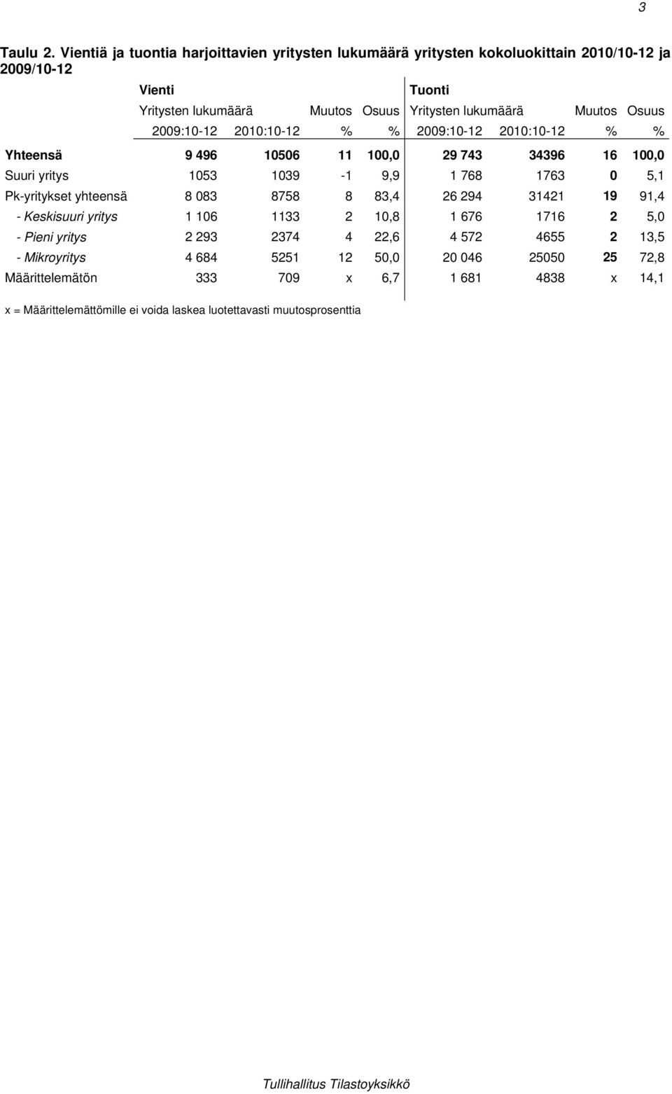 Osuus 2009:10-2010:10- % % 2009:10-2010:10- % % Yhteensä 9 496 10506 11 100,0 29 743 34396 16 100,0 Suuri yritys 1053 1039-1 9,9 1 768 1763 0 5,1 Pk-yritykset yhteensä 8 083