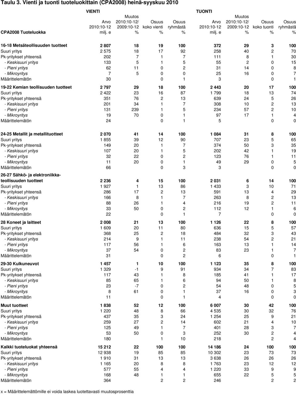 koko tuonti ryhmästä CPA2008 Tuoteluokka milj. e % % % milj.