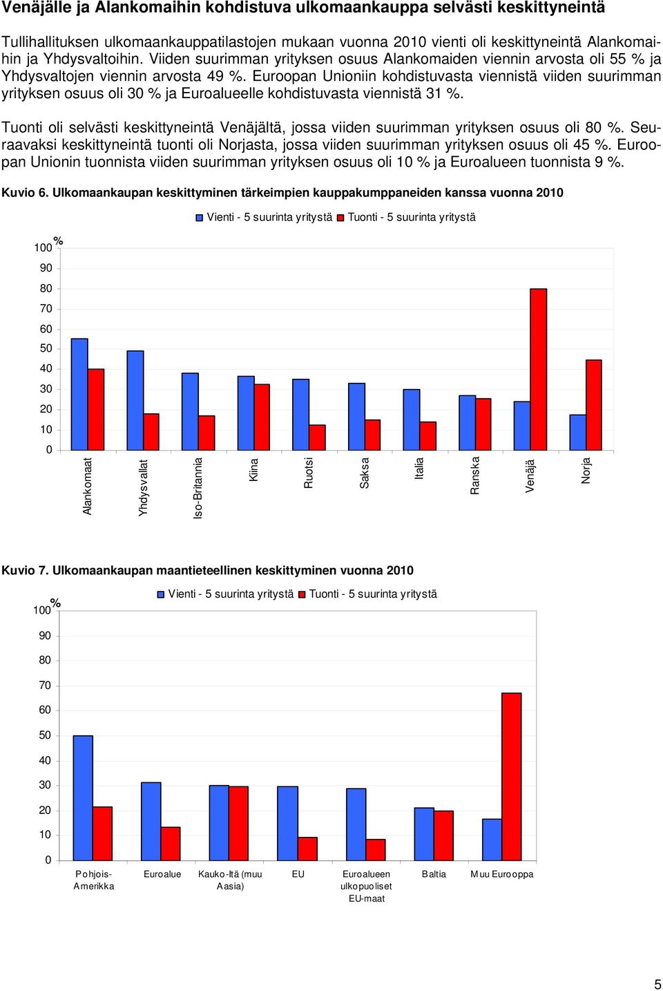 Euroopan Unioniin kohdistuvasta viennistä viiden suurimman yrityksen osuus oli 30 % ja Euroalueelle kohdistuvasta viennistä 31 %.