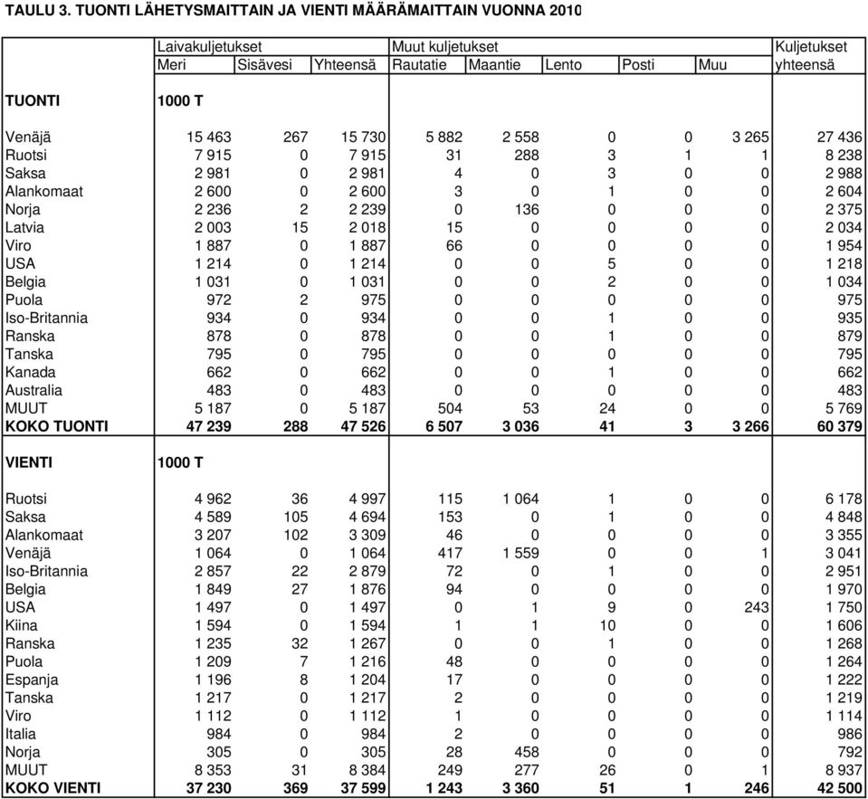 267 15 730 5 882 2 558 0 0 3 265 27 436 Ruotsi 7 915 0 7 915 31 288 3 1 1 8 238 Saksa 2 981 0 2 981 4 0 3 0 0 2 988 Alankomaat 2 600 0 2 600 3 0 1 0 0 2 604 Norja 2 236 2 2 239 0 136 0 0 0 2 375