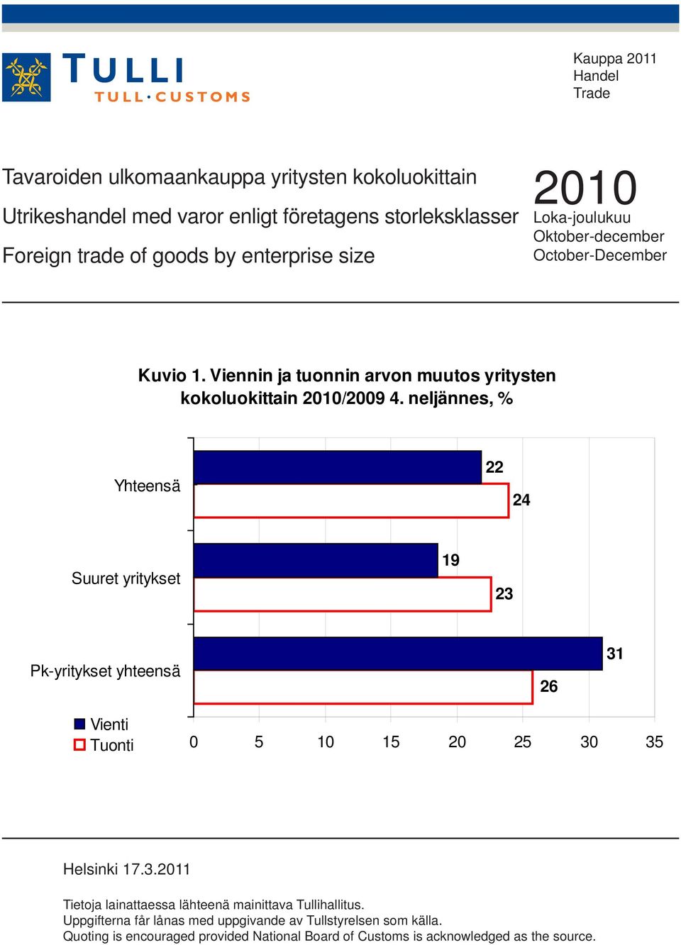 neljännes, % Yhteensä 22 24 Suuret yritykset 19 23 Pk-yritykset yhteensä 26 31 Vienti Tuonti 0 5 10 15 20 25 30 35 Helsinki 17.3.2011 Tietoja lainattaessa lähteenä mainittava Tullihallitus.