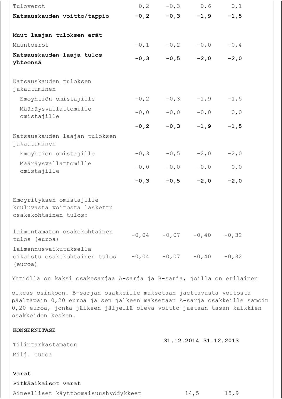 Määräysvallattomille omistajille -0,0-0,0-0,0 0,0-0,3-0,5-2,0-2,0 Emoyrityksen omistajille kuuluvasta voitosta laskettu osakekohtainen tulos: laimentamaton osakekohtainen tulos (euroa)