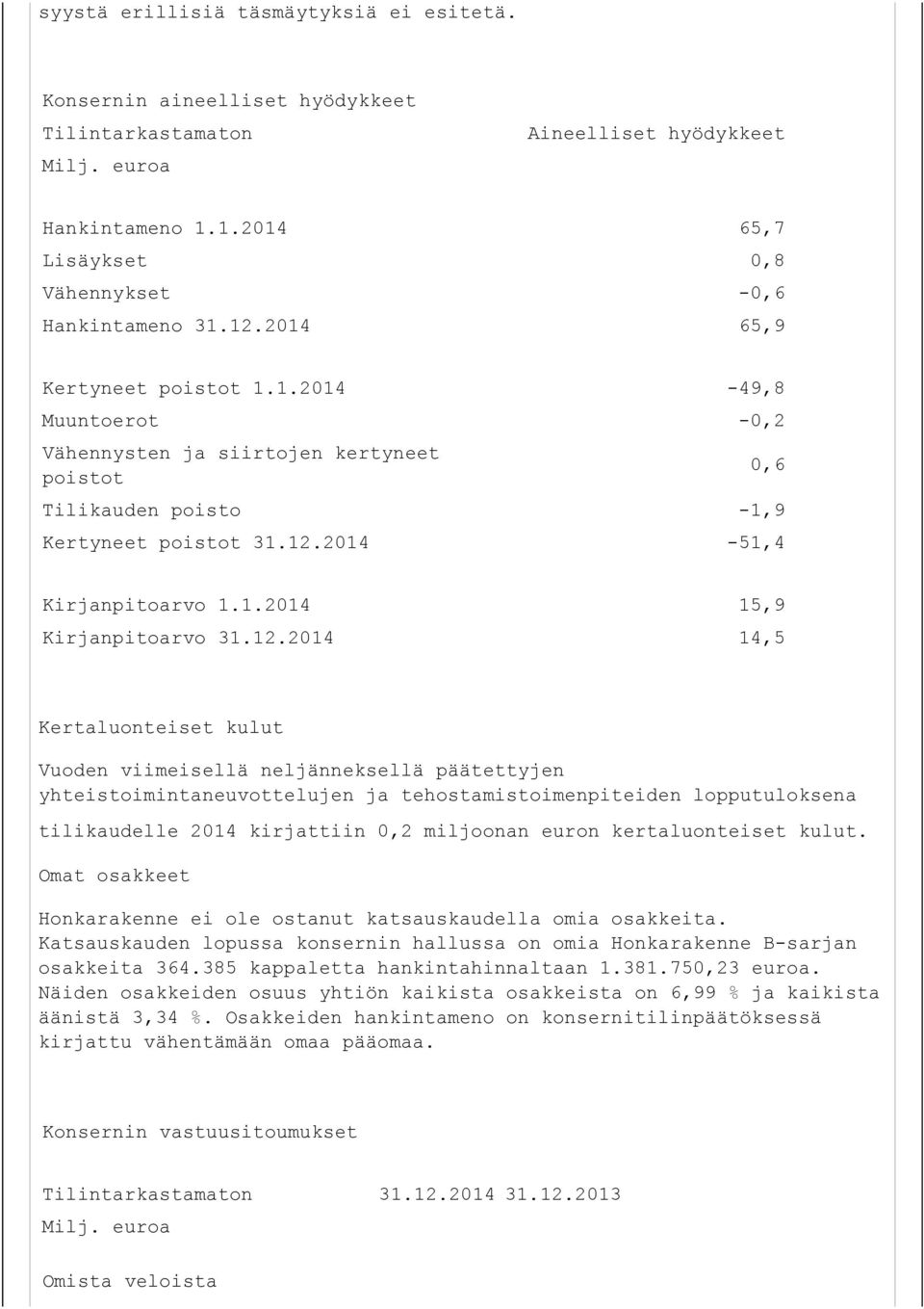 12.2014-51,4 0,6 Kirjanpitoarvo 1.1.2014 15,9 Kirjanpitoarvo 31.12.2014 14,5 Kertaluonteiset kulut Vuoden viimeisellä neljänneksellä päätettyjen yhteistoimintaneuvottelujen ja