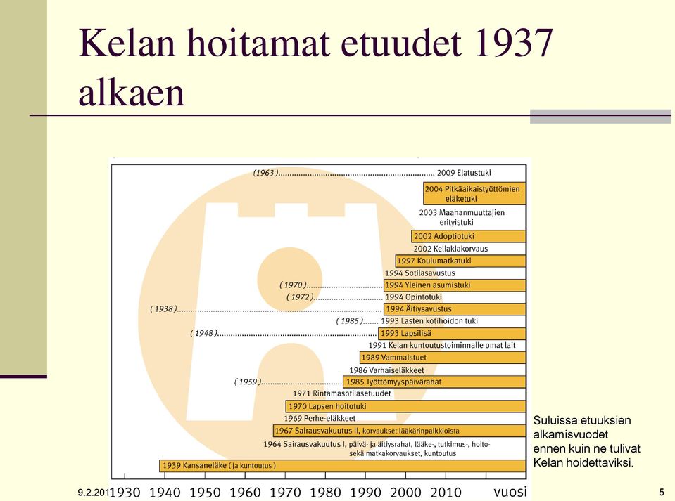 alkamisvuodet ennen kuin ne
