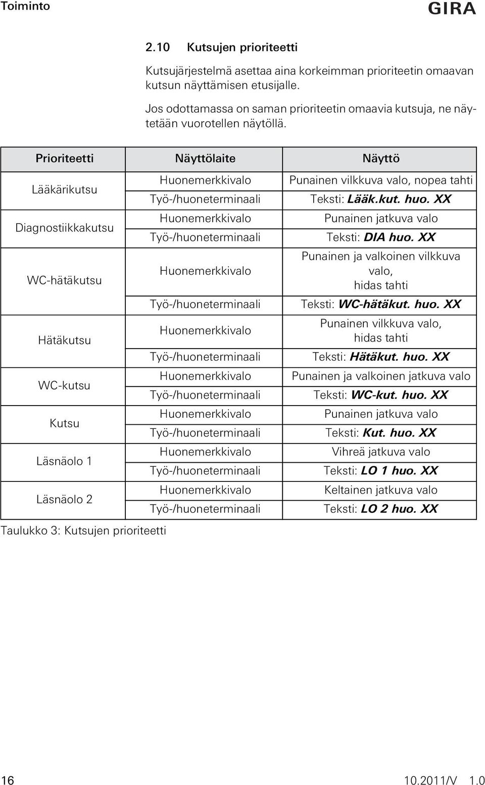 Prioriteetti Näyttölaite Näyttö Lääkärikutsu Huonemerkkivalo Työ-/huoneterminaali Diagnostiikkakutsu Huonemerkkivalo Työ-/huoneterminaali WC-hätäkutsu Huonemerkkivalo Työ-/huoneterminaali Hätäkutsu