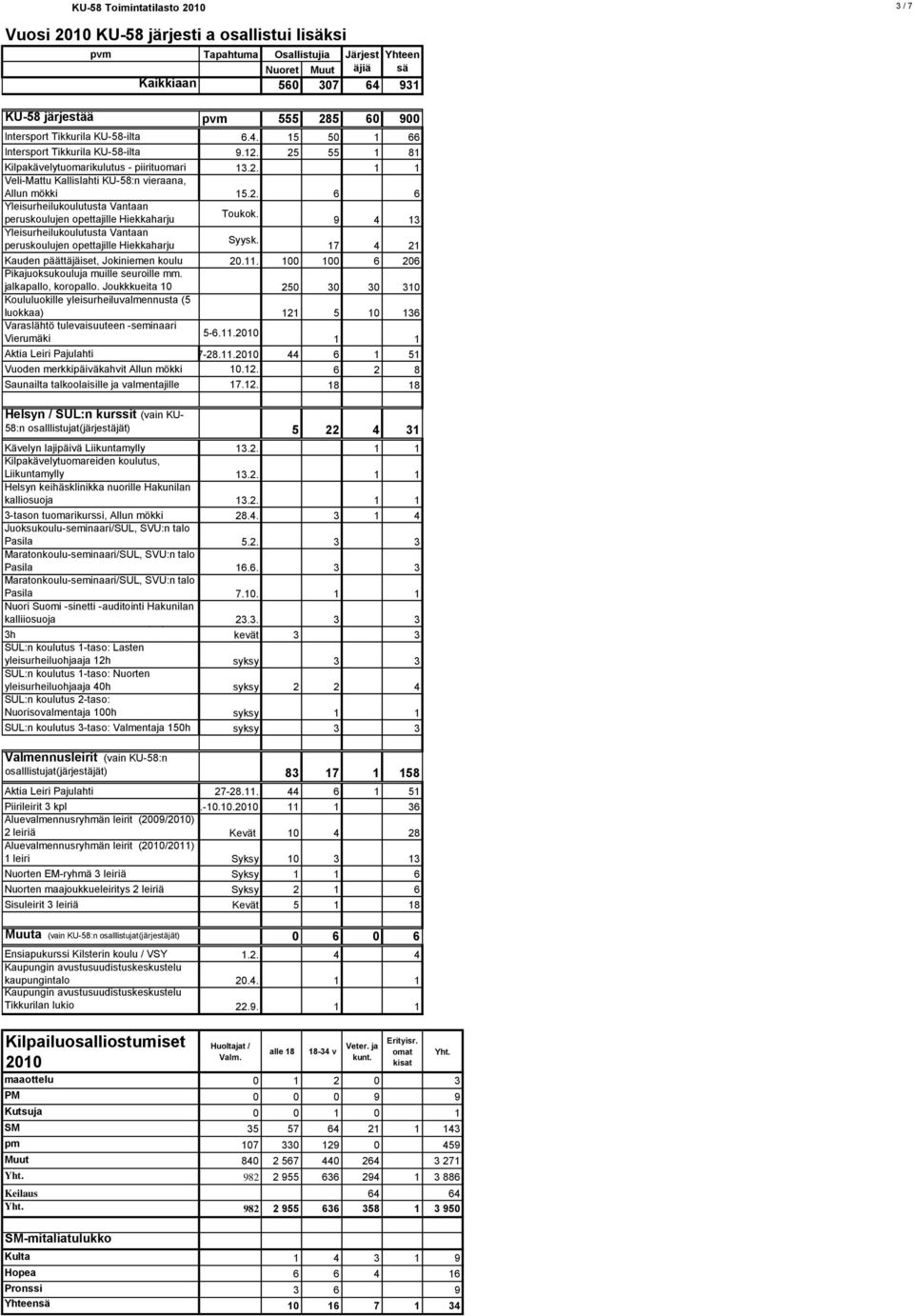 2. 6 6 Yleisurheilukoulutusta Vantaan Toukok. peruskoulujen opettajille Hiekkaharju 9 4 13 Yleisurheilukoulutusta Vantaan Syysk.