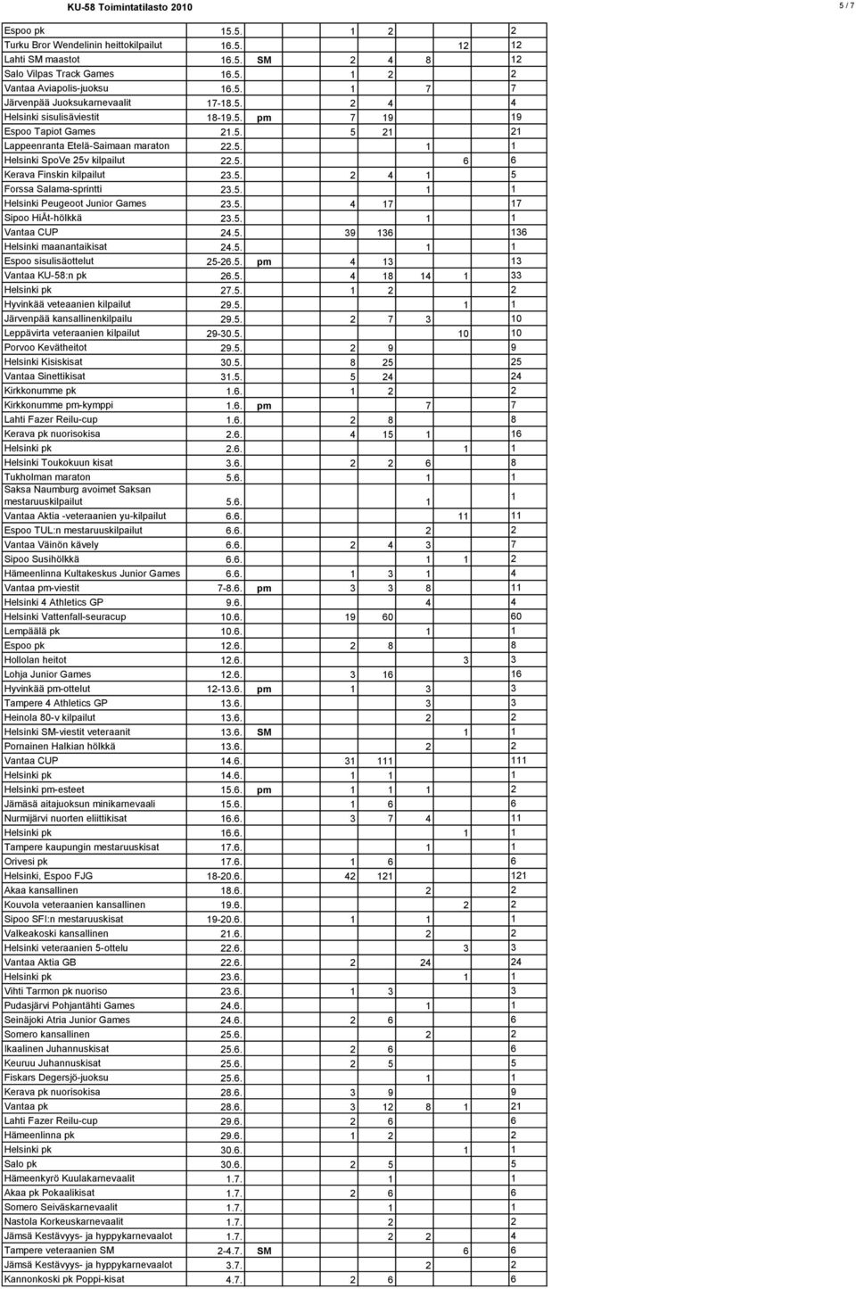 5. 6 6 Kerava Finskin kilpailut 23.5. 2 4 1 5 Forssa Salama-sprintti 23.5. 1 1 Helsinki Peugeoot Junior Games 23.5. 4 17 17 Sipoo HiÅt-hölkkä 23.5. 1 1 Vantaa CUP 24.5. 39 136 136 Helsinki maanantaikisat 24.