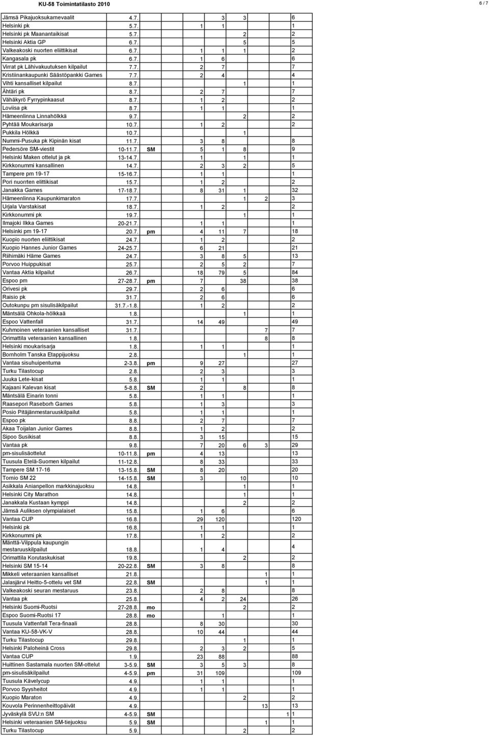 7. 1 1 1 Hämeenlinna Linnahölkkä 9.7. 2 2 Pyhtää Moukarisarja 10.7. 1 2 2 Pukkila Hölkkä 10.7. 1 Nummi-Pusuka pk Kipinän kisat 11.7. 3 8 8 Pedersöre SM-viestit 10-11.7. SM 5 1 8 9 Helsinki Maken ottelut ja pk 13-14.