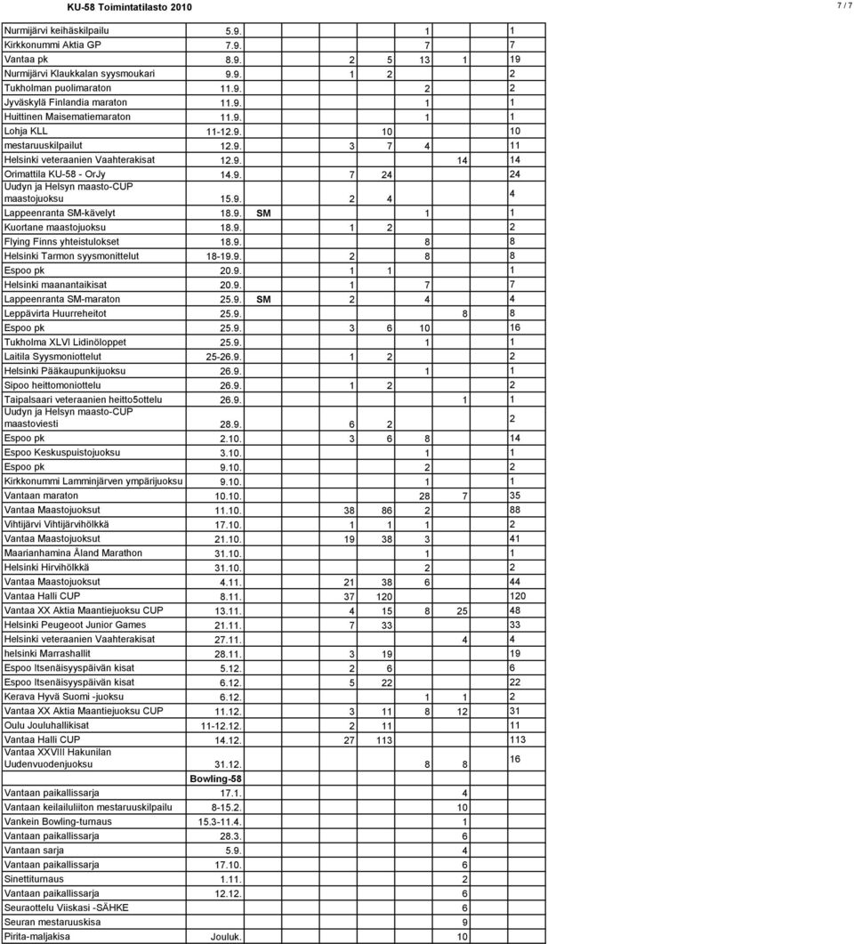 9. 7 24 24 Uudyn ja Helsyn maasto-cup maastojuoksu 15.9. 2 4 4 Lappeenranta SM-kävelyt 18.9. SM 1 1 Kuortane maastojuoksu 18.9. 1 2 2 Flying Finns yhteistulokset 18.9. 8 8 Helsinki Tarmon syysmonittelut 18-19.