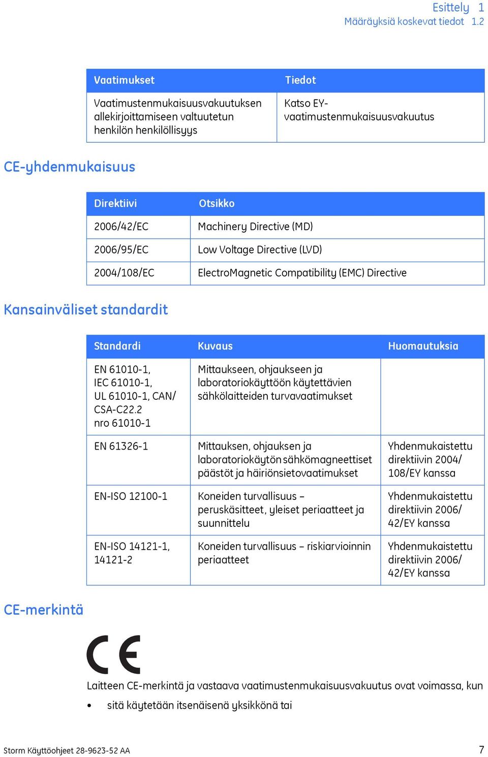 2004/108/EC Otsikko Machinery Directive (MD) Low Voltage Directive (LVD) ElectroMagnetic Compatibility (EMC) Directive Kansainväliset standardit Standardi Kuvaus Huomautuksia EN 61010-1, IEC 61010-1,