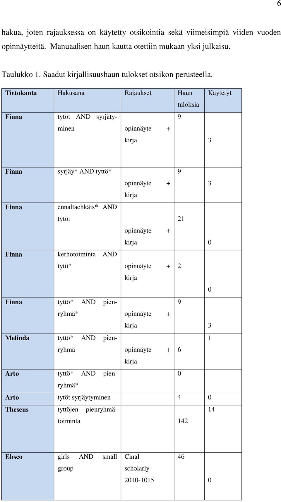 Tietokanta Hakusana Rajaukset Haun tuloksia Finna tytöt AND syrjätyminen 9 opinnäyte + kirja Käytetyt 3 Finna syrjäy* AND tyttö* 9 opinnäyte + 3 kirja Finna ennaltaehkäis* AND tytöt