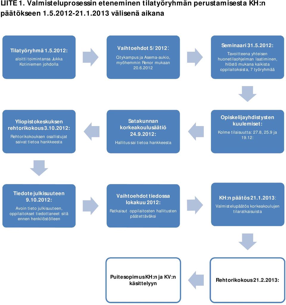 10.2012: Rehtorikokouksen osallistujat saivat tietoa hankkeesta Satakunnan korkeakoulusäätiö 24.9.2012: Hallitus sai tietoa hankkeesta Opiskelijayhdistysten kuulemiset: Kolme tilaisuutta: 27.8, 25.