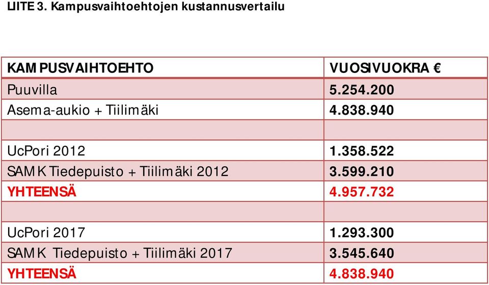 Puuvilla 5.254.200 Asema-aukio + Tiilimäki 4.838.940 UcPori 2012 1.358.