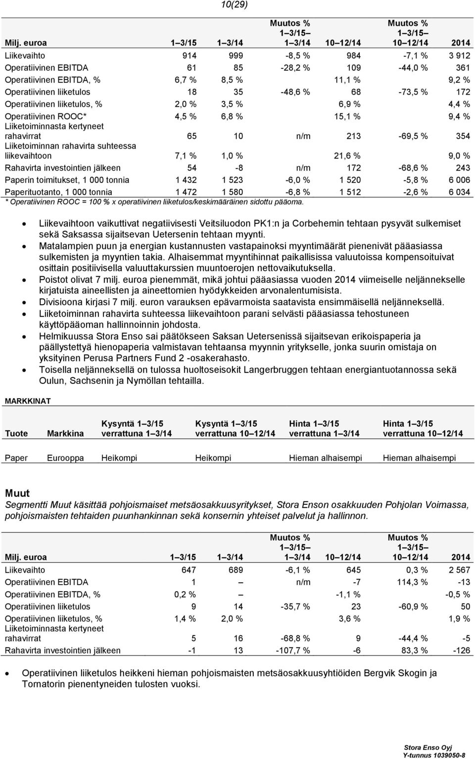 Operatiivinen liiketulos 18 35-48,6 % 68-73,5 % 172 Operatiivinen liiketulos, % 2,0 % 3,5 % 6,9 % 4,4 % Operatiivinen ROOC* 4,5 % 6,8 % 15,1 % 9,4 % Liiketoiminnasta kertyneet rahavirrat 65 10 n/m