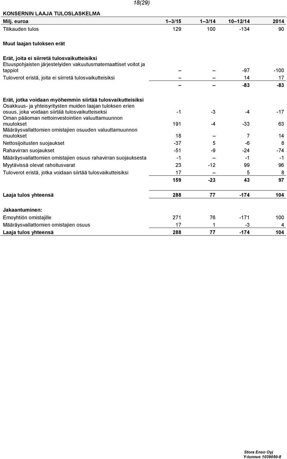 tappiot -97-100 Tuloverot eristä, joita ei siirretä tulosvaikutteisiksi 14 17-83 -83 Erät, jotka voidaan myöhemmin siirtää tulosvaikutteisiksi Osakkuus- ja yhteisyritysten muiden laajan tuloksen