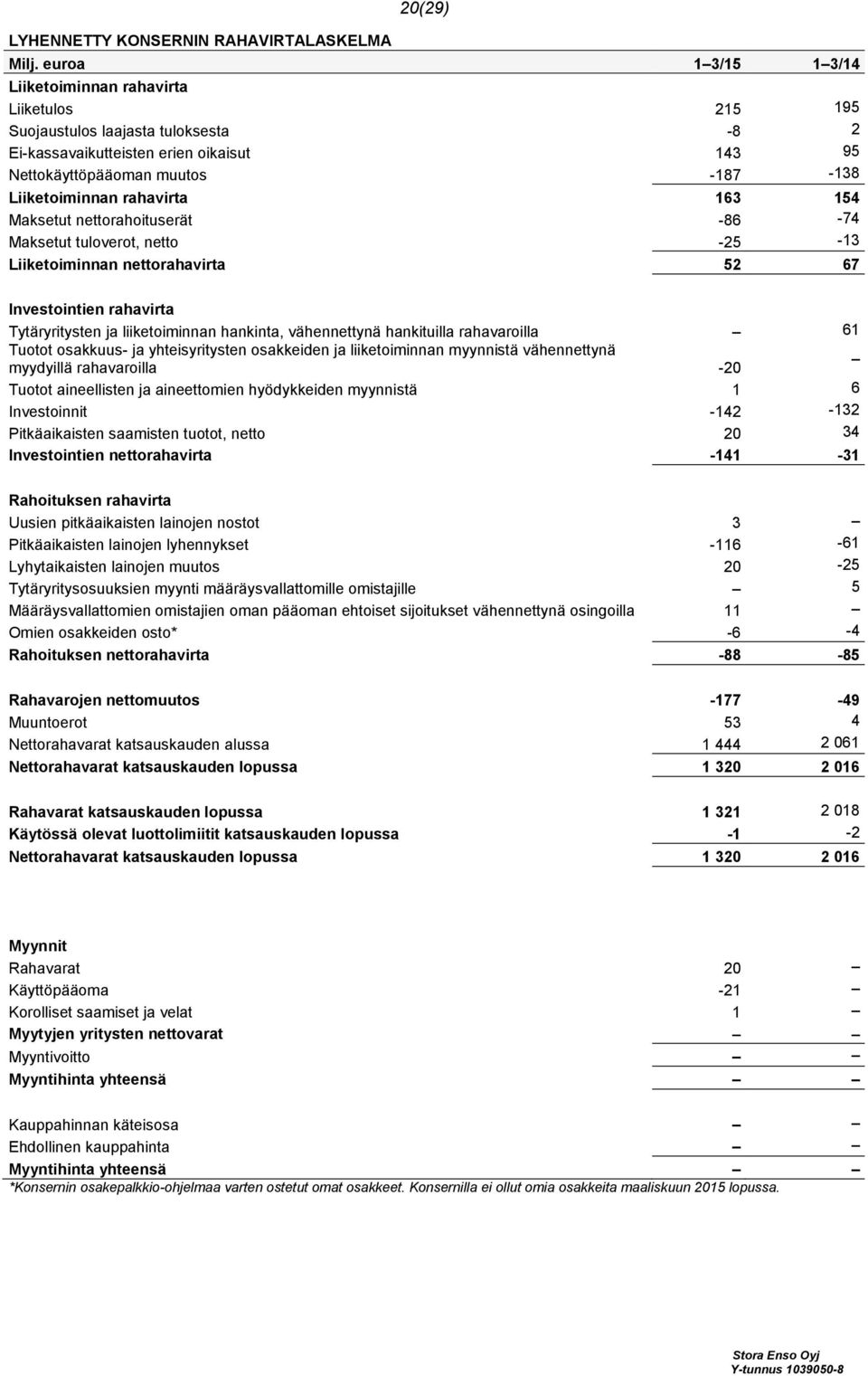 rahavirta 163 154 Maksetut nettorahoituserät -86-74 Maksetut tuloverot, netto -25-13 Liiketoiminnan nettorahavirta 52 67 Investointien rahavirta Tytäryritysten ja liiketoiminnan hankinta,