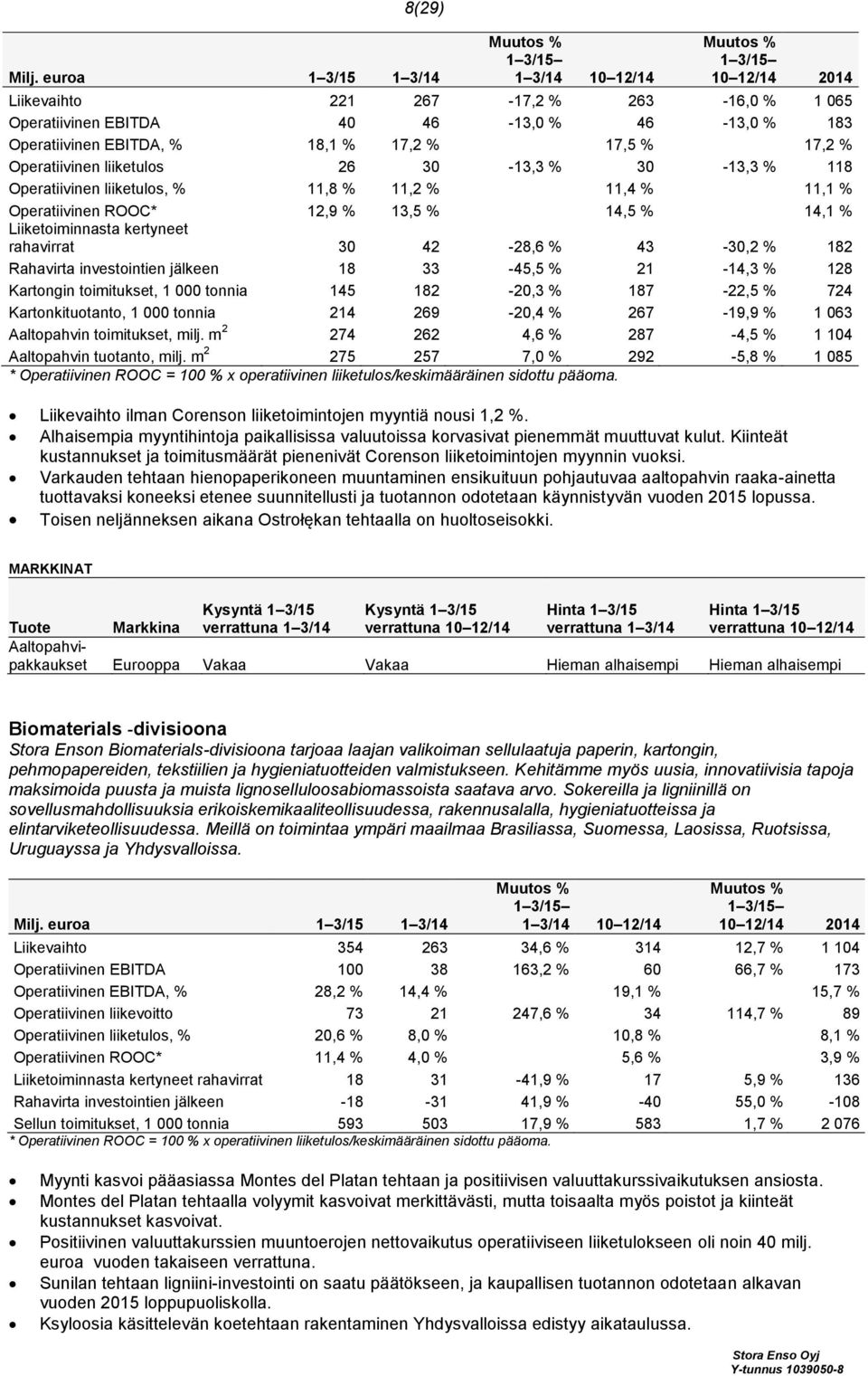 Operatiivinen liiketulos 26 30-13,3 % 30-13,3 % 118 Operatiivinen liiketulos, % 11,8 % 11,2 % 11,4 % 11,1 % Operatiivinen ROOC* 12,9 % 13,5 % 14,5 % 14,1 % Liiketoiminnasta kertyneet rahavirrat 30