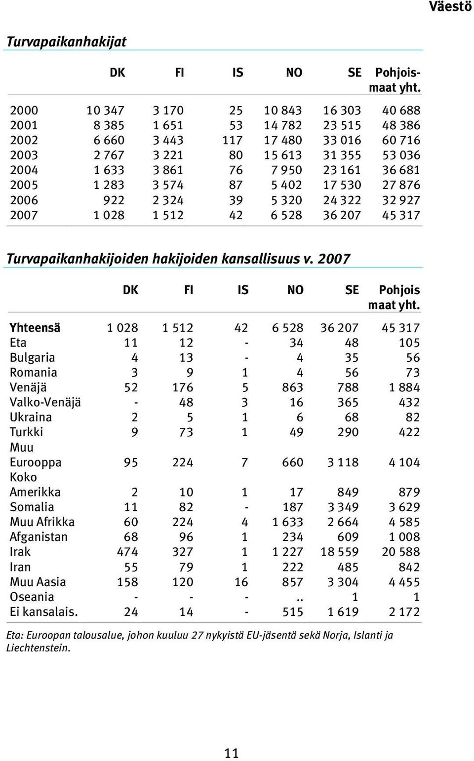 17 53 27 876 6 922 2 324 39 5 3 24 322 32 927 7 1 28 1 512 42 6 528 36 7 45 317 Turvapaikanhakijoiden hakijoiden kansallisuus v. 7 Pohjois maat yht.