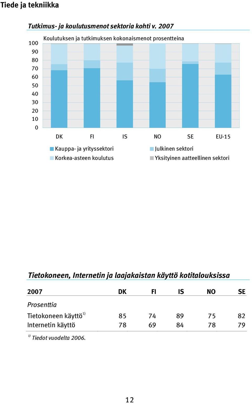 yrityssektori Korkea-asteen koulutus Julkinen sektori Yksityinen aatteellinen sektori Tietokoneen,