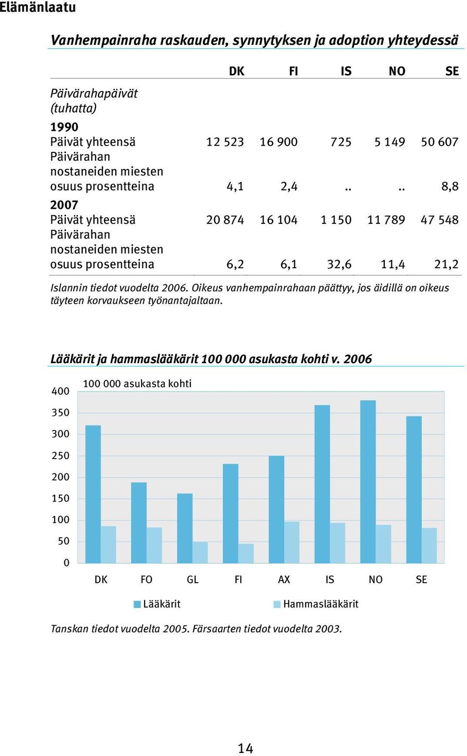 ... 8,8 7 Päivät yhteensä 874 16 14 1 15 11 789 47 548 Päivärahan nostaneiden miesten osuus prosentteina 6,2 6,1 32,6 11,4 21,2 Islannin tiedot vuodelta 6.