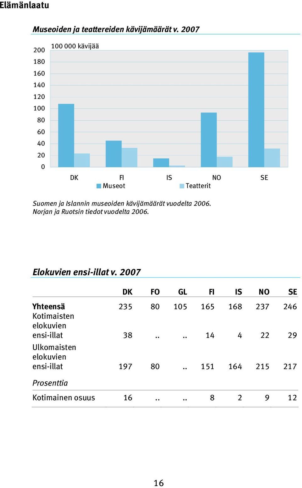 Norjan ja Ruotsin tiedot vuodelta 6. Elokuvien ensi-illat v.