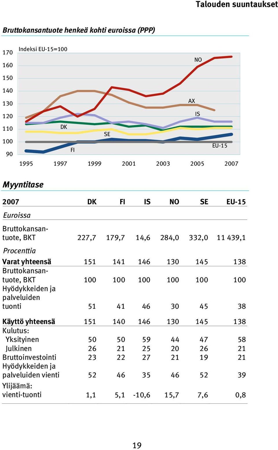 1 1 1 1 1 Hyödykkeiden ja palveluiden tuonti 51 41 46 3 45 38 Käyttö yhteensä 151 14 146 13 145 138 Kulutus: Yksityinen 5 5 59 44 47 58 Julkinen 26 21