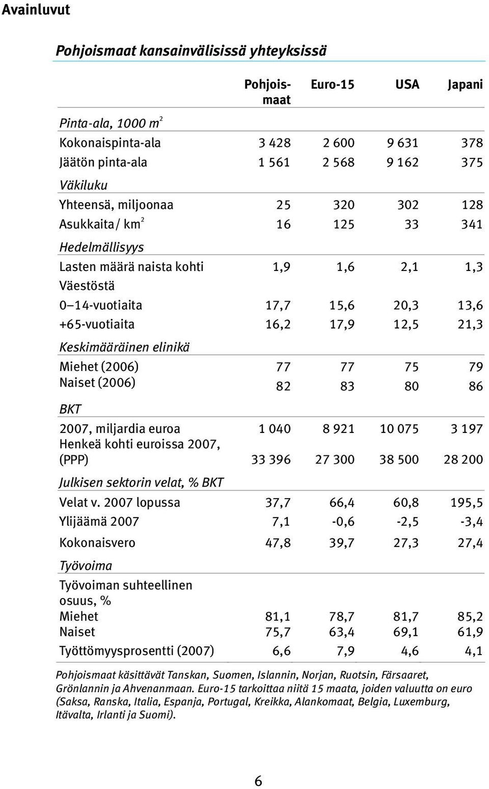 elinikä Miehet (6) 77 77 75 79 Naiset (6) 82 83 8 86 BKT 7, miljardia euroa 1 4 8 921 1 75 3 197 Henkeä kohti euroissa 7, (PPP) 33 396 27 3 38 5 28 Julkisen sektorin velat, % BKT Velat v.